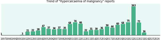 Hypercalcaemia of malignancy: 1,132 reports from FDA and social media. Hypercalcaemia of malignancy: 1,132 reports.
